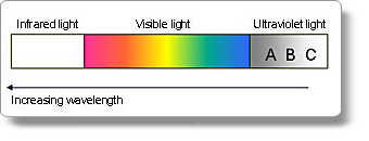 Light spectrum diagram