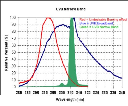 UVB, UVA and Narrow Band UVB spectrum