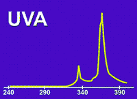 UVA phototherapy radiation